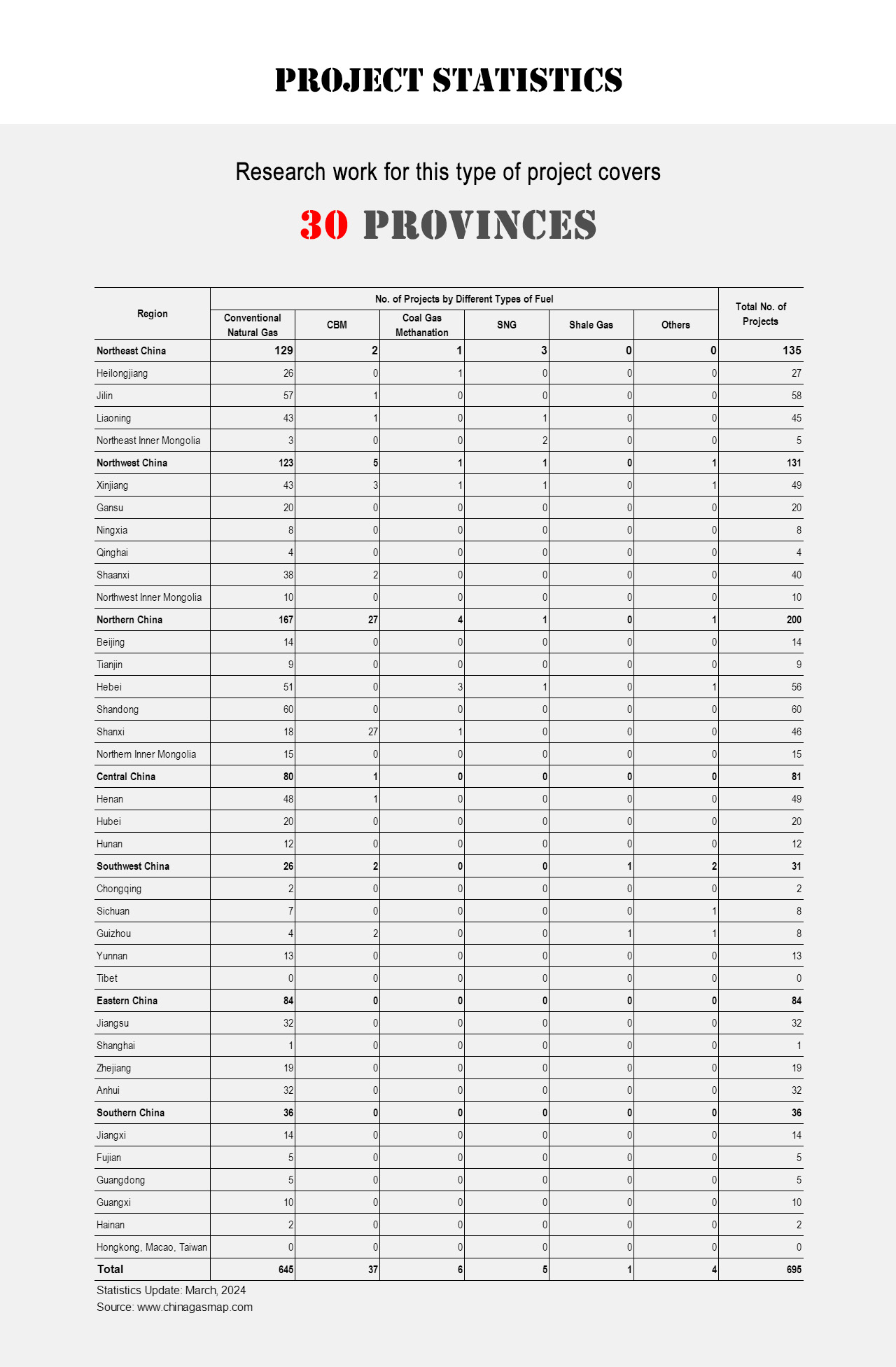 China CNG Plant Statistics